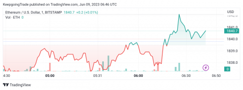 سعر الإيثريوم (ETHUSD) يحصل على إشارة سلبية – تحليل - 09-06-2023