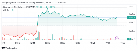 سعر الإيثريوم (ETHUSD) يحاول التعافي – تحليل - 16-06-2023