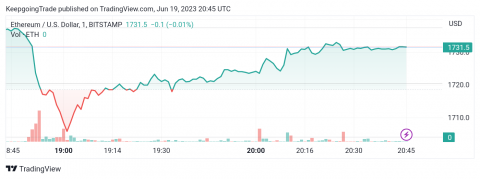 سعر الإيثريوم (ETHUSD) يحافظ على ثباته السلبي – تحليل - 19-06-2023