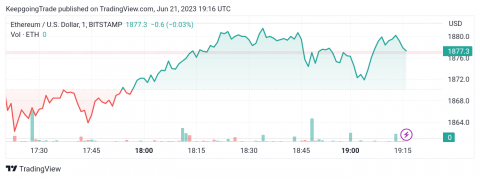 التحديث المسائي لسعر الإيثريوم (ETHUSD) 21-06-2023