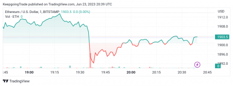 سعر الإيثريوم (ETHUSD) تحت الضغط السلبي – تحليل - 23-06-2023