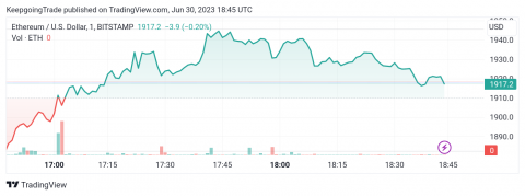 سعر الإيثريوم (ETHUSD) يختبر المقاومة – تحليل - 30-06-2023