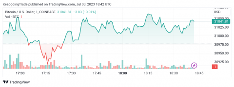 سعر البتكوين (BTCUSD) في مسار جانبي – تحليل - 03-07-2023