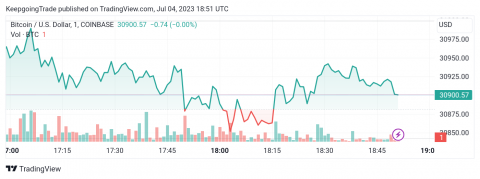 سعر البتكوين (BTCUSD) يخترق المقاومة – تحليل - 04-07-2023