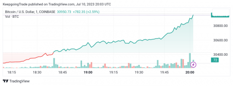 سعر الإيثريوم (ETHUSD) يحافظ على ثباته السلبي – تحليل - 10-07-2023