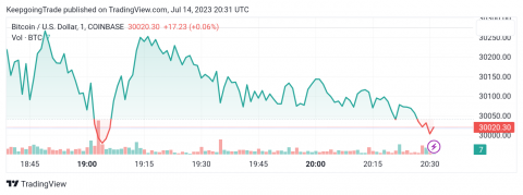 سعر البتكوين (BTCUSD) يخرج من النطاق الجانبي – تحليل - 14-07-2023