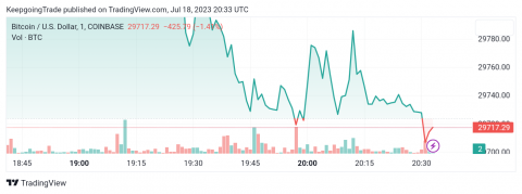 سعر البتكوين (BTCUSD) يضغط على الدعم – تحليل - 18-07-2023
