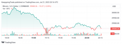 سعر البتكوين (BTCUSD) يحاول الكسر – تحليل - 21-07-2023
