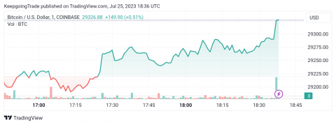 سعر البتكوين (BTCUSD) يحقق الهدف الأول – تحليل - 25-07-2023