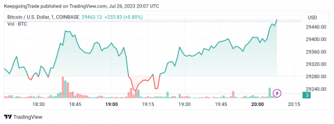 سعر البتكوين (BTCUSD) يحافظ على ثباته السلبي – تحليل - 26-07-2023