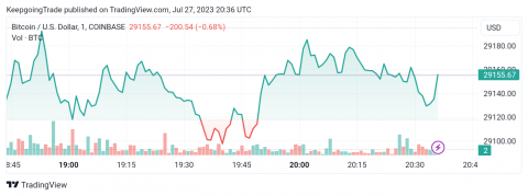 سعر البتكوين (BTCUSD) يحاول التعافي – تحليل - 27-07-2023