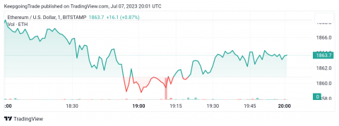 سعر الإيثريوم (ETHUSD) يكسر الدعم – تحليل - 07-07-2023