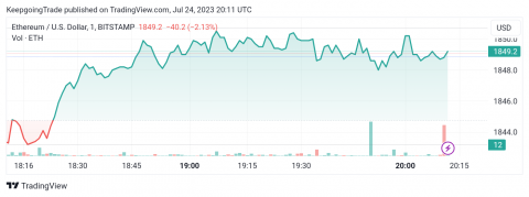 سعر الإيثريوم (ETHUSD) يكسر الدعم – تحليل - 24-07-2023