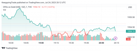 سعر الذهب يكسر الدعم – تحليل - 24-07-2023