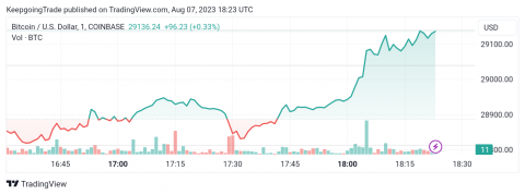 سعر البتكوين (BTCUSD) في مسار جانبي – تحليل - 07-08-2023