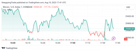 سعر البتكوين (BTCUSD) يستأنف الانخفاض – تحليل - 10-08-2023