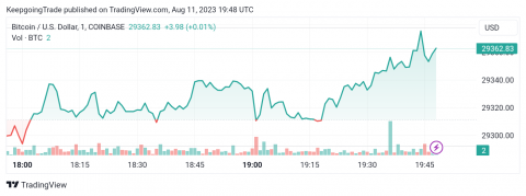 سعر البتكوين (BTCUSD) يحتاج حافز سلبي – تحليل - 11-08-2023