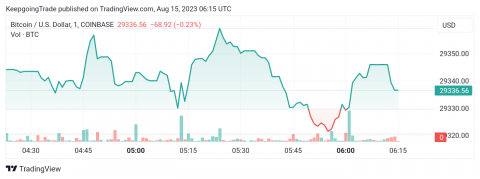 سعر البتكوين (BTCUSD) حول المتوسط المتحرك – تحليل - 15-08-2023