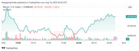 سعر البتكوين (BTCUSD) يتكبّد خسائر قوية – تحليل - 18-08-2023