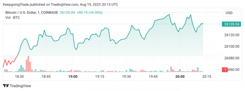 سعر البتكوين (BTCUSD) يتكبّد خسائر قوية – تحليل - 18-08-2023