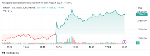 سعر البتكوين (BTCUSD) في مسار ضيق – تحليل - 29-08-2023