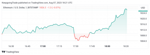 سعر الإيثريوم (ETHUSD) يقترب من الهدف الأول – تحليل - 07-08-2023