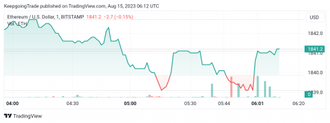 سعر الإيثريوم (ETHUSD) يحتاج حافز سلبي – تحليل - 15-08-2023