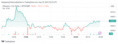 سعر الإيثريوم (ETHUSD) يحقق انخفاضات حادة – تحليل - 18-08-2023