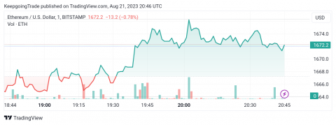 سعر الإيثريوم (ETHUSD) يفقد العزم – تحليل - 21-08-2023