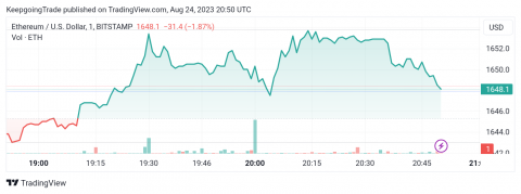 سعر الإيثريوم (ETHUSD) يحاول التعافي – تحليل - 24-08-2023
