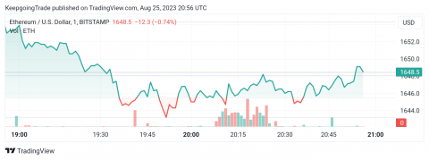 سعر الإيثريوم (ETHUSD) يزحف نحو الأسفل – تحليل - 25-08-2023