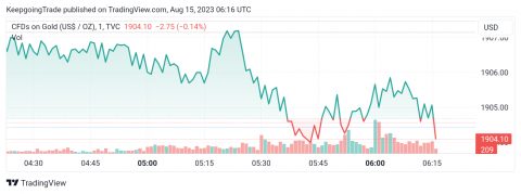 سعر الذهب يؤكد الكسر – تحليل - 15-08-2023