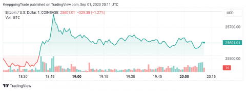 سعر البتكوين (BTCUSD) يجتاز الهدف – تحليل - 01-09-2023