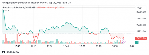 سعر البتكوين (BTCUSD) يزحف نحو الأسفل – تحليل - 05-09-2023