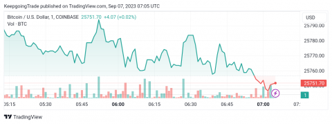 سعر البتكوين (BTCUSD) يقترب من الهدف – تحليل - 07-09-2023