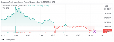 سعر البتكوين (BTCUSD) يحقق الهدف – تحليل - 12-09-2023