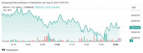 سعر البتكوين (BTCUSD) يكسر الدعم – تحليل - 22-09-2023