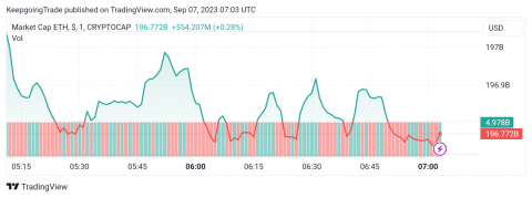 سعر الإيثريوم (ETHUSD) يظهر تداولات مختلطة – تحليل - 07-09-2023