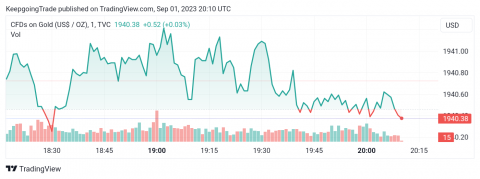تحديث: سعر الذهب يحاول الاختراق