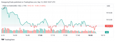 سعر الذهب يجمع عزم إيجابي جديد – تحليل - 12-09-2023
