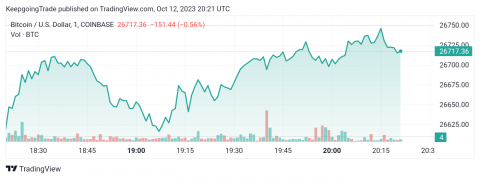 سعر البتكوين (BTCUSD) يحقق الهدف – تحليل - 12-10-2023