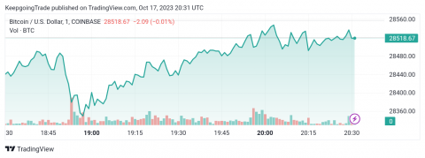 سعر البتكوين (BTCUSD) يحقق مكاسب قوية – تحليل - 17-10-2023