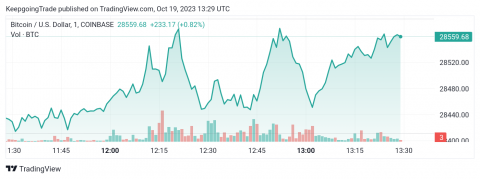 سعر البتكوين (BTCUSD) يكسر الدعم – تحليل - 19-10-2023
