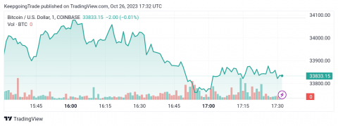 سعر البتكوين (BTCUSD) يستأنف الارتفاع – تحليل - 26-10-2023