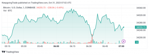 سعر البتكوين (BTCUSD) ينتظر الاختراق – تحليل - 31-10-2023