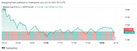 سعر الإيثريوم (ETHUSD) يجمع العزم الإيجابي – تحليل - 25-10-2023