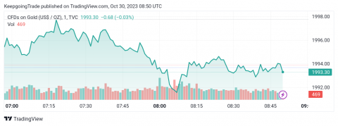 سعر الذهب ينتظر مزيد من الارتفاع – تحليل - 30-10-2023