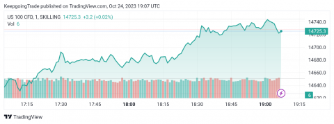 مؤشر ناسداك يختبر الدعم المكسور-تحليل – 24-10-2023