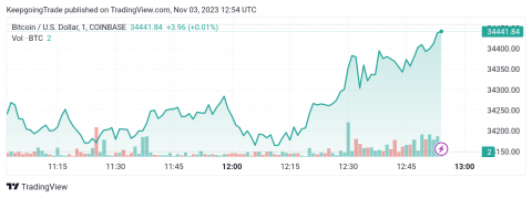 سعر البتكوين (BTCUSD) يختبر الدعم المحوري – تحليل - 03-11-2023