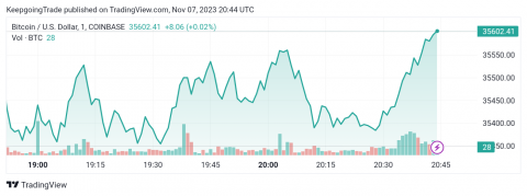 سعر البتكوين (BTCUSD) يزحف نحو الأعلى – تحليل - 07-11-2023